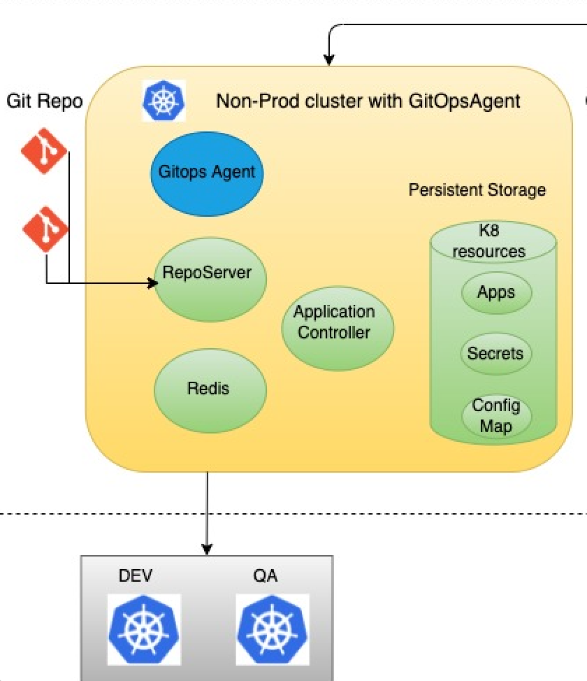 Detailed GitOps Agent architecture diagram showing the four components: GitOps Agent, Application Controller, Repo Server, and Redis Cache, with their interactions and connections to Git repositories, Kubernetes clusters, and Harness SaaS